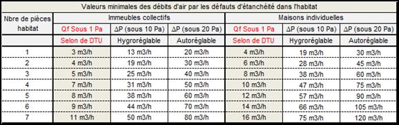 debit Infiltration air habitat permeabilite chauffage deperditions